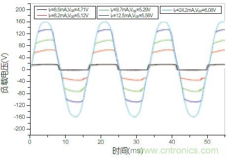 圖4：不同功率等級下負(fù)載兩端的電壓波形圖。