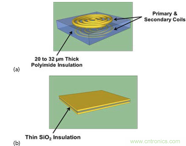  (a) 帶厚聚酰亞胺絕緣層的互感器，電流脈沖產(chǎn)生磁場(chǎng)，在另一個(gè)線圈中感生電流；(b) 帶薄SiO2絕緣層的電容，利用低電流電場(chǎng)將數(shù)據(jù)耦合到隔離柵的另一端。