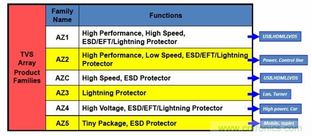圖一，晶焱科技提供完整的TVS產(chǎn)品，同時(shí)能夠提供Class A最高等級(jí)的ESD防護(hù)解決方案