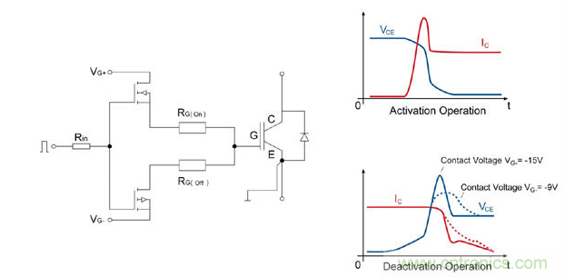 左圖：IGBT驅(qū)動(dòng)器的總體設(shè)計(jì)；右圖：接通/斷開(kāi)時(shí)的電流和電壓曲線(xiàn)；曲線(xiàn)圖清楚的顯示了開(kāi)關(guān)電壓較低時(shí)對(duì)dv/dt負(fù)載產(chǎn)生的積極影響。