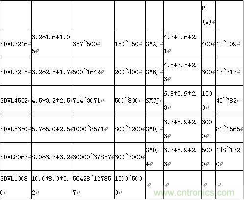 原創(chuàng)精華！&ldquo;過電壓保護器件性能比較&rdquo;與&ldquo;監(jiān)控系統(tǒng)電源供電雷電防護方案&rdquo;