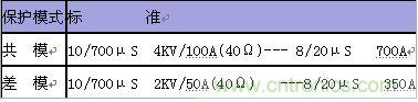 原創(chuàng)精華！&ldquo;過電壓保護器件性能比較&rdquo;與&ldquo;監(jiān)控系統(tǒng)電源供電雷電防護方案&rdquo;