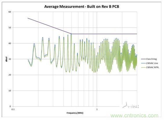 從電路板布局進(jìn)行 EMI 掃描，其中 AC 輸入與開關(guān)電路距離較近