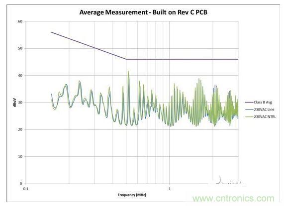 從電路板布局進(jìn)行 EMI 掃描，其中 AC 輸入與開關(guān)電路之間距離較大