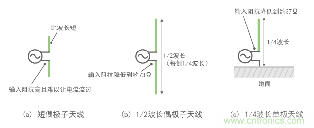 偶極子天線(xiàn)