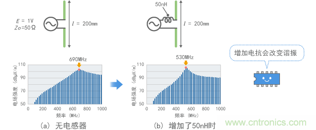 偶極子天線(xiàn)的諧振變化示例