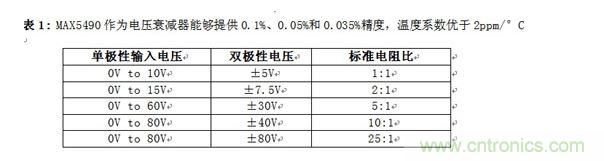 MAX5490作為電壓衰減器能夠提供0.1%、0.05%和0.035%精度，溫度系數(shù)優(yōu)于2ppm/&deg;C