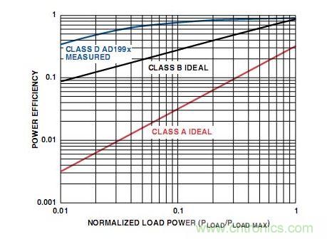 A類、B類和D類放大器輸出級的功率效率比較