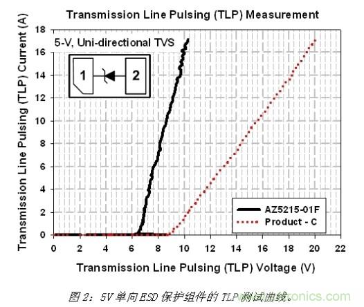 小尺寸、大用途，超低電容ESD保護(hù)方案