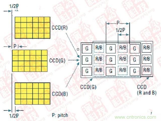 CCD偏置技術(shù)（P- Pitch：節(jié)距，機(jī)械工程量詞，同側(cè)齒面間的弧長(zhǎng)）