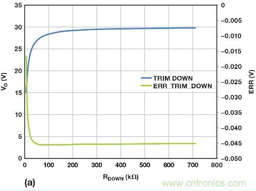 圖5. 重新配置反饋網(wǎng)絡(luò)，方便進(jìn)行模擬輸出調(diào)整