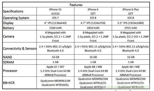  圖6 蘋(píng)果Phone 5S、iPhone 6與iPhone 6 Plus 的規(guī)格比較(以32GB NAND版本作為比較標(biāo)準(zhǔn))