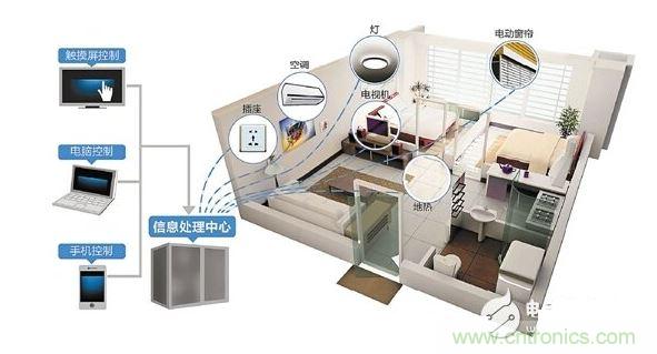 2、家庭智能硬件成剛需