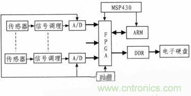 技術(shù)分享:基于FPGA的水聲信號采集與存儲系統(tǒng)設計