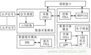 技術(shù)分享:基于FPGA的水聲信號采集與存儲系統(tǒng)設計
