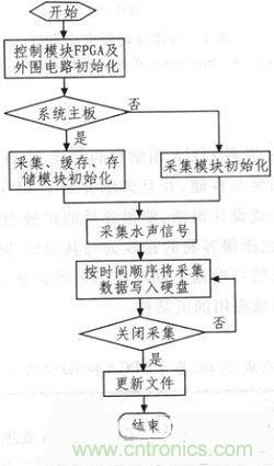 技術(shù)分享:基于FPGA的水聲信號采集與存儲系統(tǒng)設計