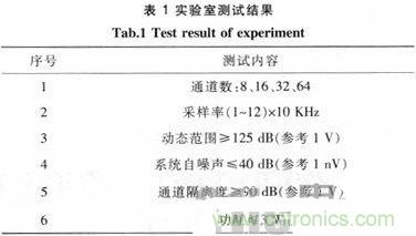技術(shù)分享:基于FPGA的水聲信號采集與存儲系統(tǒng)設計