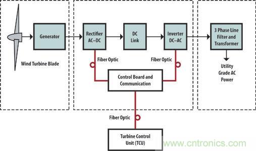 光纖應(yīng)用于風(fēng)力發(fā)電，信息傳輸&ldquo;快人一步&rdquo;