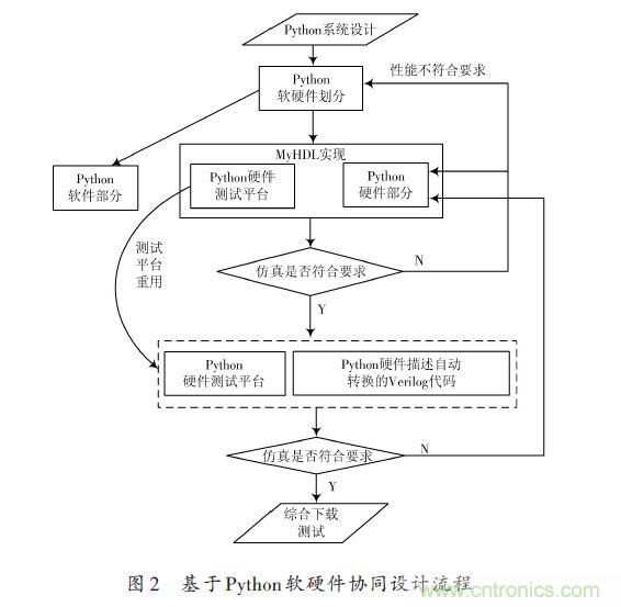 技術解析:在FPGA上利用Python 實現(xiàn)定點平方根