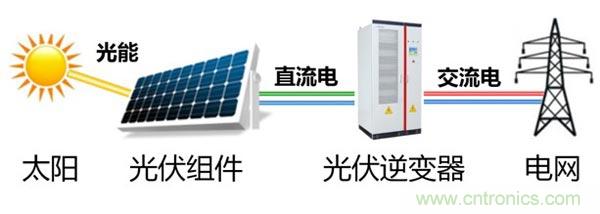 光伏逆變器特有功能測試，你了解多少？