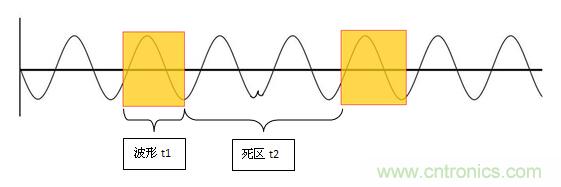 為何提起波形刷新率就聞之色變？