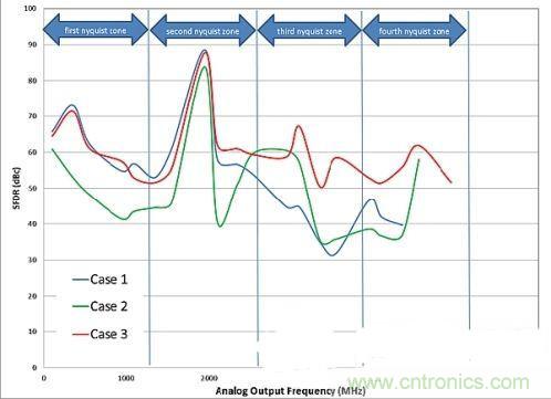 案例曝光：高速DAC寬頻輸出網(wǎng)路設計