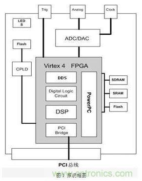 FPGA有門道？一款軟件無線電平臺(tái)的設(shè)計(jì)