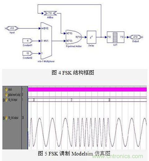 FPGA有門道？一款軟件無線電平臺(tái)的設(shè)計(jì)