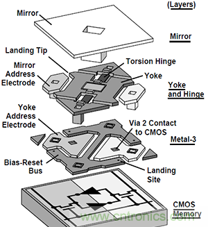 只需5分鐘，讓你讀懂MEMS技術(shù)！
