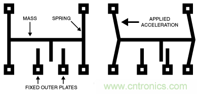 只需5分鐘，讓你讀懂MEMS技術(shù)！