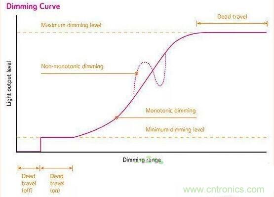 名家講解：【LED調(diào)光】課堂開課了！