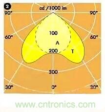 &ldquo;配光曲線(xiàn)&rdquo;是什么？你真的懂嗎？