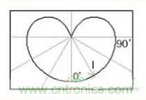 &ldquo;配光曲線(xiàn)&rdquo;是什么？你真的懂嗎？