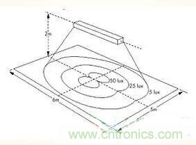 &ldquo;配光曲線(xiàn)&rdquo;是什么？你真的懂嗎？