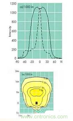 &ldquo;配光曲線(xiàn)&rdquo;是什么？你真的懂嗎？
