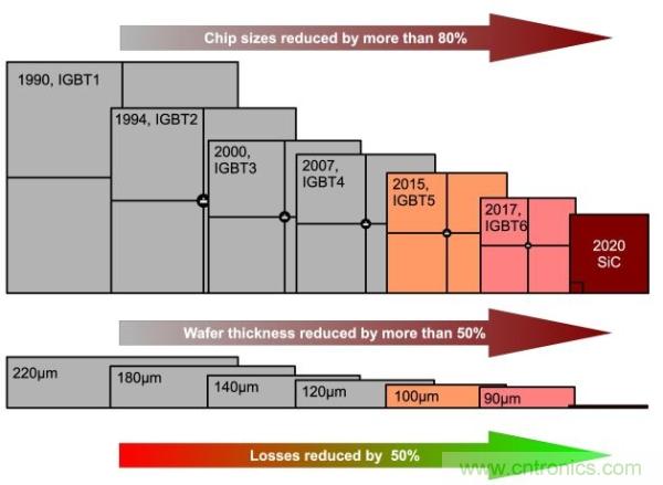 如何能讓電力電子的效率更上一層樓？