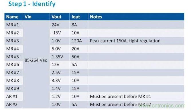 第一步是列出項目的電源需求。在我們的這個例子中，我們假設(shè)有11路電壓軌，以遞減功率級別列于表中。為了方便，我們稱之為主電源軌（MR）和輔助電壓軌（AR）。備注欄中包含了所有特殊要求。
