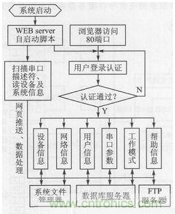 案例分析：打造以&ldquo;樹莓派&rdquo;為核心的多串口多總線服務(wù)器