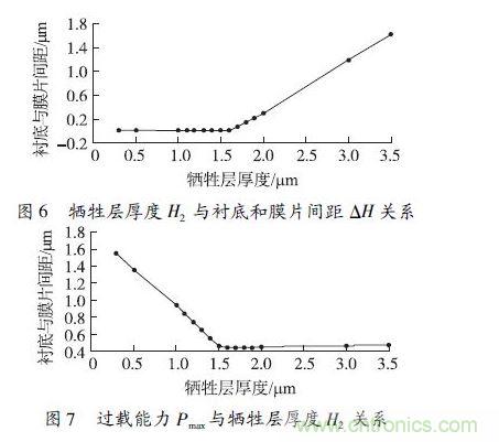 犧牲層厚度H2小于1.6 &mu;m 時，由于彈性膜片在斷裂前受到襯底的支撐，傳感器的過載能力隨犧牲層厚度的減小得到顯著提高