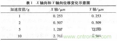 微機(jī)械、雙軸的電容式加速度傳感器的&ldquo;升級(jí)再造&rdquo;