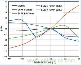 市場分析：MEMS麥克風(fēng)發(fā)展到助聽器領(lǐng)域前景如何？