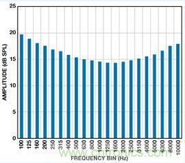 市場分析：MEMS麥克風(fēng)發(fā)展到助聽器領(lǐng)域前景如何？