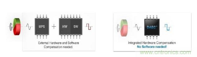 左圖顯示了傳統(tǒng)的分散式動態(tài)角度誤差補償法。右圖顯示了新的動態(tài)角度誤差補償法。