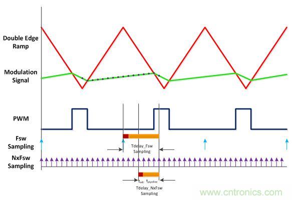 電源風(fēng)暴！且看多頻技術(shù)如何使數(shù)字電源轉(zhuǎn)換&ldquo;脫胎換骨&rdquo;