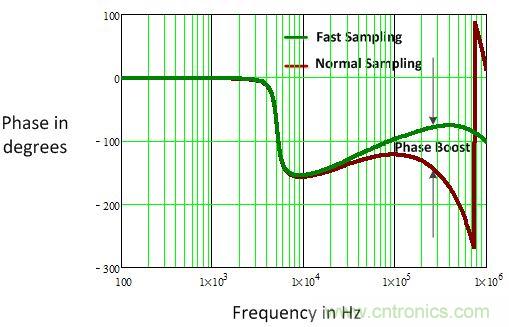 電源風(fēng)暴！且看多頻技術(shù)如何使數(shù)字電源轉(zhuǎn)換&ldquo;脫胎換骨&rdquo;