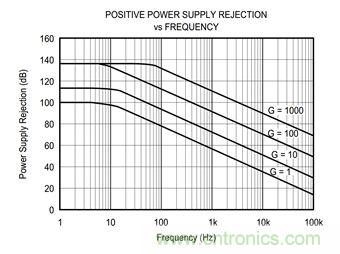 工程師應(yīng)用儀表放大器時(shí)為何困惑不解？