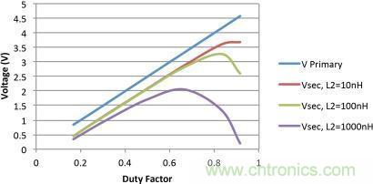 電源世界之謎：如何為轉(zhuǎn)換器選擇最佳匝數(shù)比？