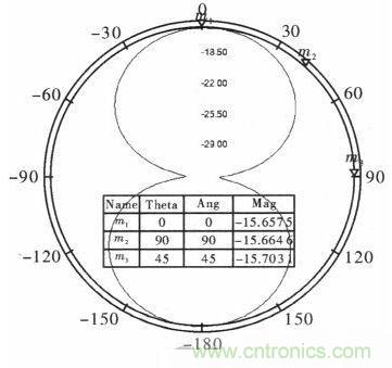 超小型、超高頻段的RFID標(biāo)簽PCB天線的設(shè)計(jì)