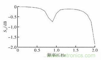 超小型、超高頻段的RFID標(biāo)簽PCB天線的設(shè)計(jì)
