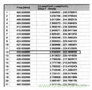 超小型、超高頻段的RFID標(biāo)簽PCB天線的設(shè)計(jì)